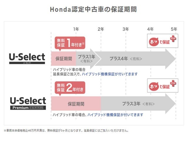 ホッと保証は1年（U-SelectPremiumは2年）が無料で付きます。更に有料でU-Selectは1年か4年、U-SelectPremiumは3年延長でき保証は全国のホンダ販売店を利用できます。