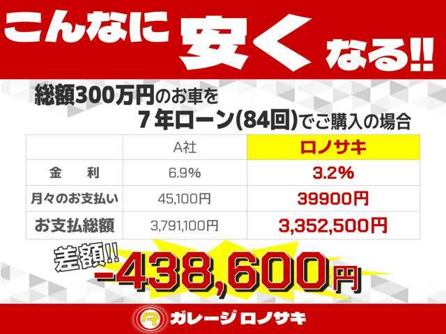 こんなに安くなります！低金利でお得に車を購入！