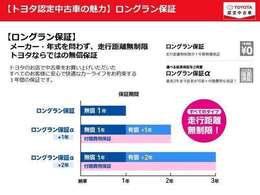 ロングラン保証付き。トヨタのお店で中古車をお買い上げいただいたすべてのお客様に安心で快適なカーライフをお約束する1年間の保証です。