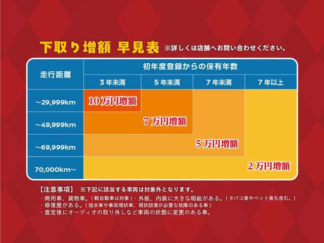 【下取り増額】フェア期間中に下取り査定を行いご契約頂いたお客様の下取り額を表のように増額致します。※該当しない場合がありますので一度査定にご来店下さいませ。