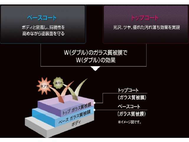 「ダブルG」は、自動車のボディ表面に役割の異なる2重のガラス質被膜を形成。ボディコーティングに求められる機能・特性、全てを高いレベルで実現します。