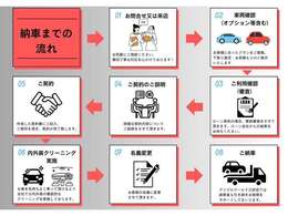 お車をご購入後はこの様に進んでいきます！