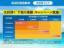 【大好評！下取り増額継続】フェア期間中に下取り査定を行いご契約頂いたお客様の下取り額を表のように増額致します。※該当しない場合がありますので一度査定にご来店下さいませ。
