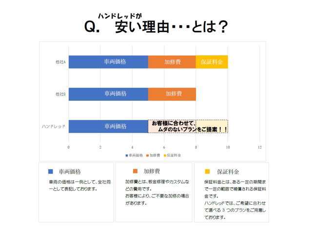 外装磨きもお任せください！頑固にこびりついた表面上の鉄粉を除去し光に反射して見える細かい傷も磨き上げることによりツルツルピカピカに♪撥水効果もあり洗車も楽チン☆