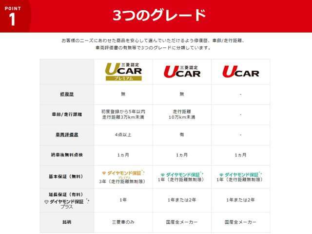 三菱のUCARには3種類のグレードがございます。若干の違いはございますが、1年間以上の走行距離無制限保証は全グレードに付帯しております！