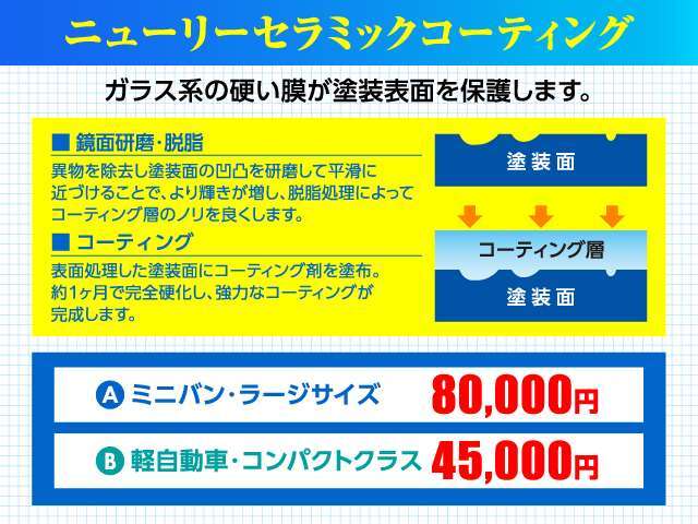 ガラス系のコーティング剤で硬い膜を作ることによって、キズなどからボディを守ります。