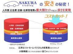 当店はカーセンサーアフター保証取扱店舗です！購入後も安心のサポートを受けられます。詳細は店頭にてご説明します。