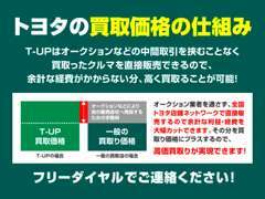 トヨタ独自の買い取りシステムにより、お客様のお車を無駄なく高く買い取りが出来るんです！