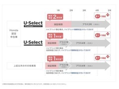 全車走行距離無制限の無料保証付き。さらに、わずかなご負担で保証期間を最長5年まで延長できます。