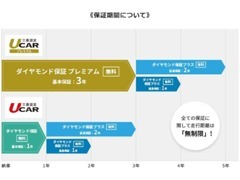 ダイヤモンド保証プレミアムは最長5年、ダイヤモンド保証は最長3年まで延長可能！もちろん走行距離は無制限！