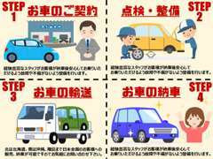 当店での納車までの流れになります！ご不明な点があればスタッフまでお気軽にお尋ねください♪