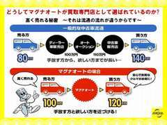 当店では買取・販売において、独自の流通を実現し、「高く売れる」「お得に買える」を実現できるよう日々努力しております！