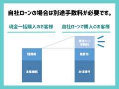 総額表示で掲載されている金額は『現金一括購入される場合』の金額です。自社ローンをご利用の場合は別途手数料が必要となります