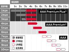 厳選した中古車に安心のサポート保証を付けてお届けいたします。