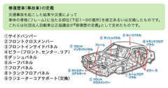 修復歴車だからと毛嫌いはNG！実は全く影響のない車両も多いんです！気になる部分は細かくご説明致します！！