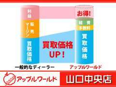 《買取イメージ》買取したお車を次のお客様に直接販売する事で中間マージンがカット出来、高価買取する事が可能となります☆