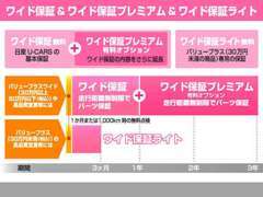 保証は最長3年まで延長可能です。納車後は無料点検整備付です