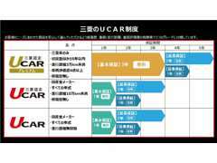「三菱のU-CAR制度」は、お客様のニーズに合ったお車を安心してお選びいただけるよう、3つのグレードに分かれております。