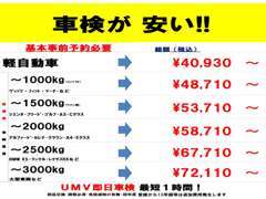 車検も地域一番安い！！　余計な交換はしません。　まだ半年～1年程度使えるパーツはお客様が交換するかしないか選択できます。