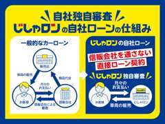 安心な自社ローンの仕組みもバッチリ！