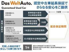 ◆安心の認定中古車にさらなる安心をご提供。『認定中古車延長保証』。延長保証期間は、認定中古車保証満了日の翌日から1年間。