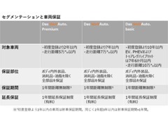 正規ディーラーだからお届けできる認定中古車の安心とサービス。“Das WeltAuto”セグメンテーションと車両保証となります。