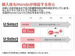 Honda認定中古車は年式・距離により2つのグレードに分類。どちらも購入後も安心な無料保証がついております！※一部対象外あり。