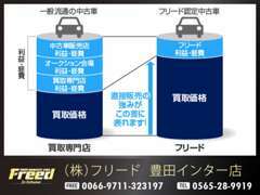 【高価買取キャンペーン中！】レクサスはもちろん、どのようなお車でもご相談ください！査定は無料！お気軽にお問合せください！