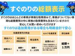 すぐのりは全車総額表示で購入が可能です。余計な追加費用もかかりません。安心してお車を購入いただけます。