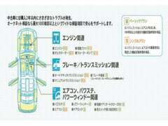 ◆全国対応の一年保証走行距離無制限です。加盟整備工場全国7000箇所◆24時間365日対応ロードサービス付き◆最長15年保証◆