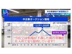 クルマの相場が大暴落しました。安くなった分お安く販売してます