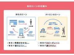 お客様のクルマをご一緒に探します！自社ローン専門中古車販売店