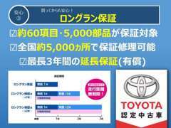 オールメーカー車に、1年間・走行距離無制限の『ロングラン保証』を無料にてお付けいたします！