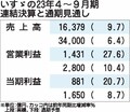 いすゞの2023年4～9月期決算、売上・利益ともに過去最高　通期見通しは販売台数引き下げでも純利益は上方修正