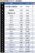トヨタ・ハイエースバン（200系）が3か月ぶりトップに浮上【グーネット見積ランキング】