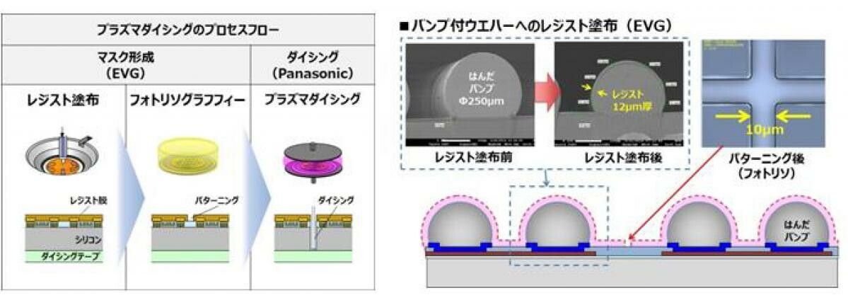 イーヴィグループとパナソニック：プラズマダイシング工程におけるレジスト塗布ソリューションを提供