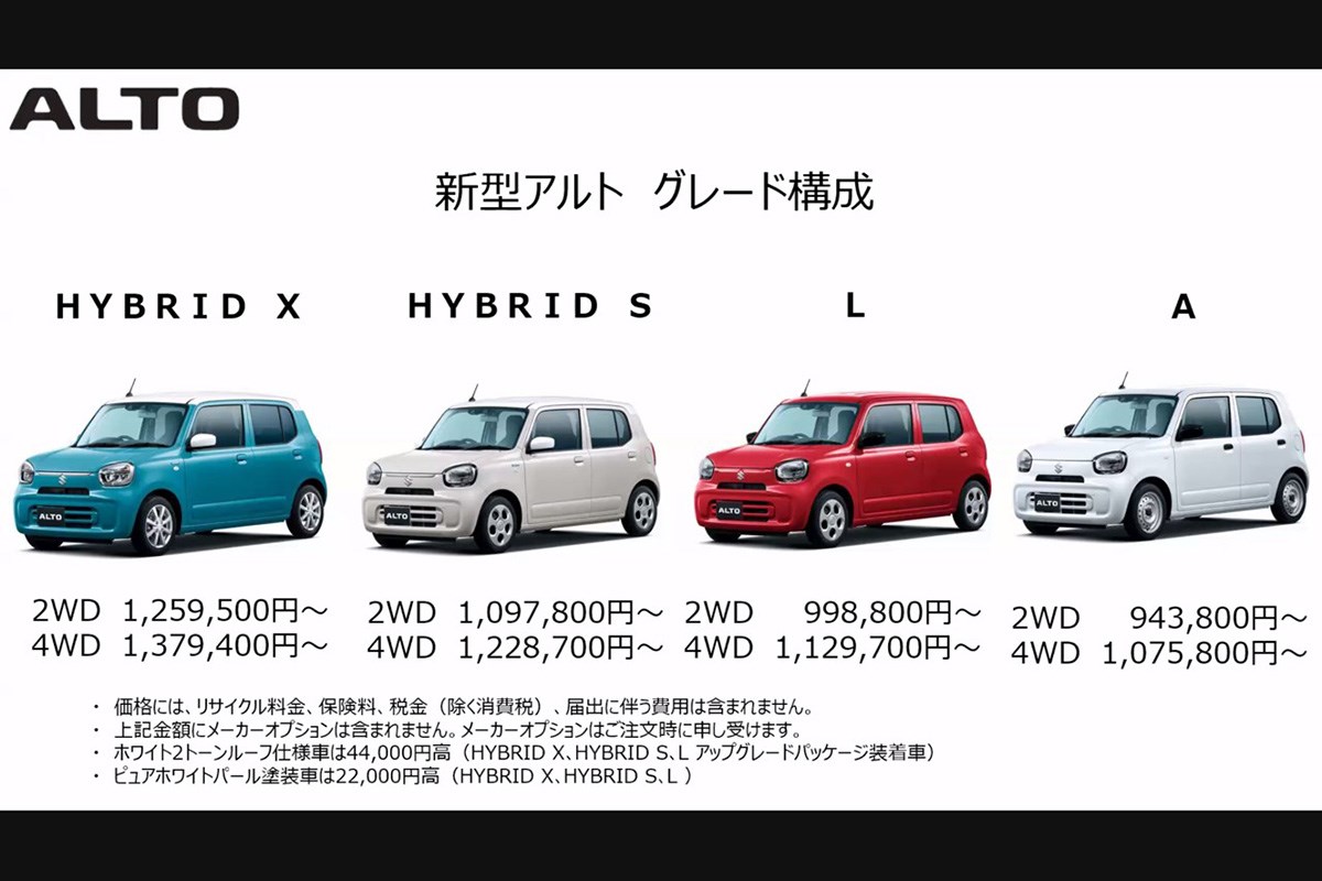 新型アルト登場 燃費は軽未踏の27 7km Lへ 売れ筋は100万円を切るガソリンモデルの L Carview 自動車情報サイト 新車 中古車 Carview