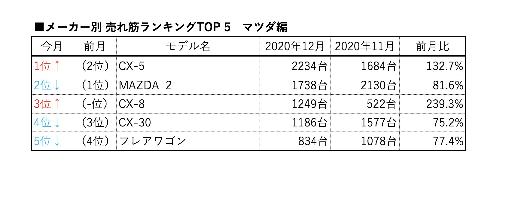メーカー別12月の売れ筋は マツダ編 改良を受けた Cx 5 と Cx 8 が台数伸ばす Carview 自動車情報サイト 新車 中古車 Carview