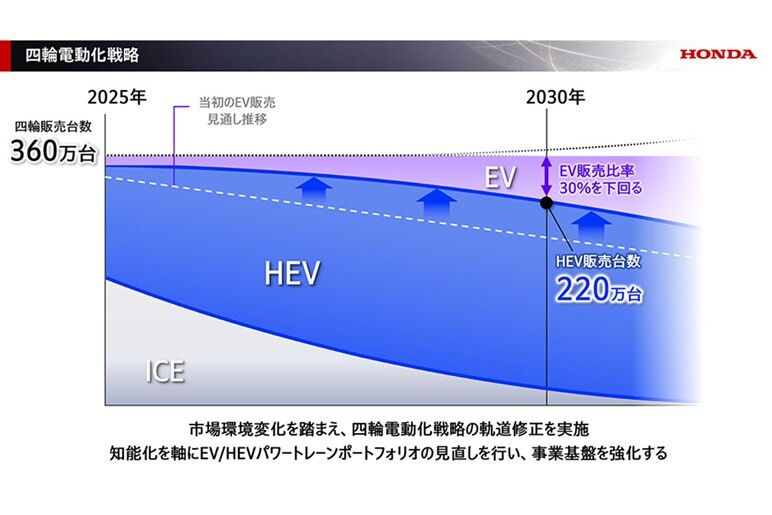 BEV目標比率引き下げもの英断も、真価が問われる“ホンダらしさ”。肝心の数値を曖昧にする違和感の正体