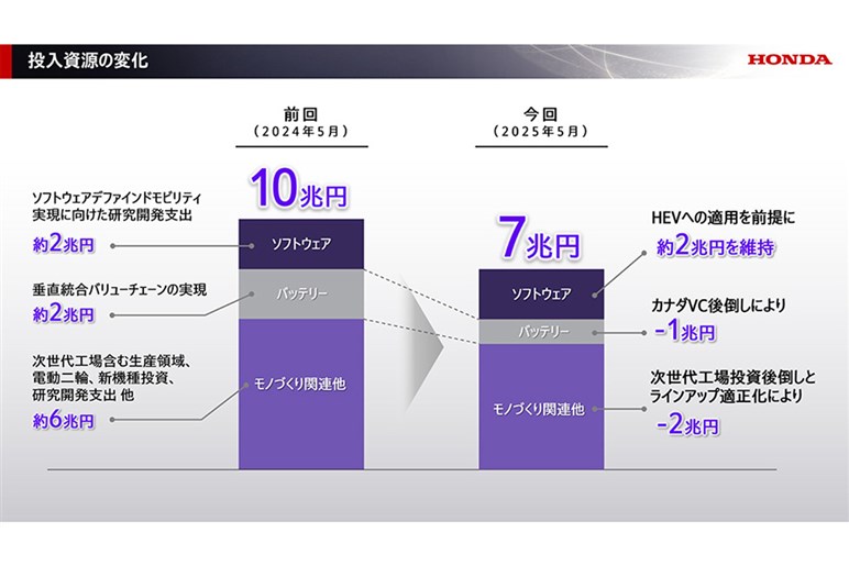 BEV目標比率引き下げもの英断も、真価が問われる“ホンダらしさ”。肝心の数値を曖昧にする違和感の正体