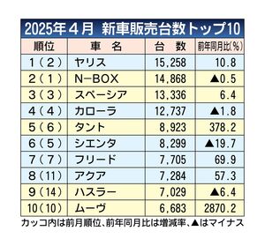 2025年4月の新車販売ランキング、ヤリスが4カ月ぶり首位　ダイハツは出荷停止の反動で大幅プラス