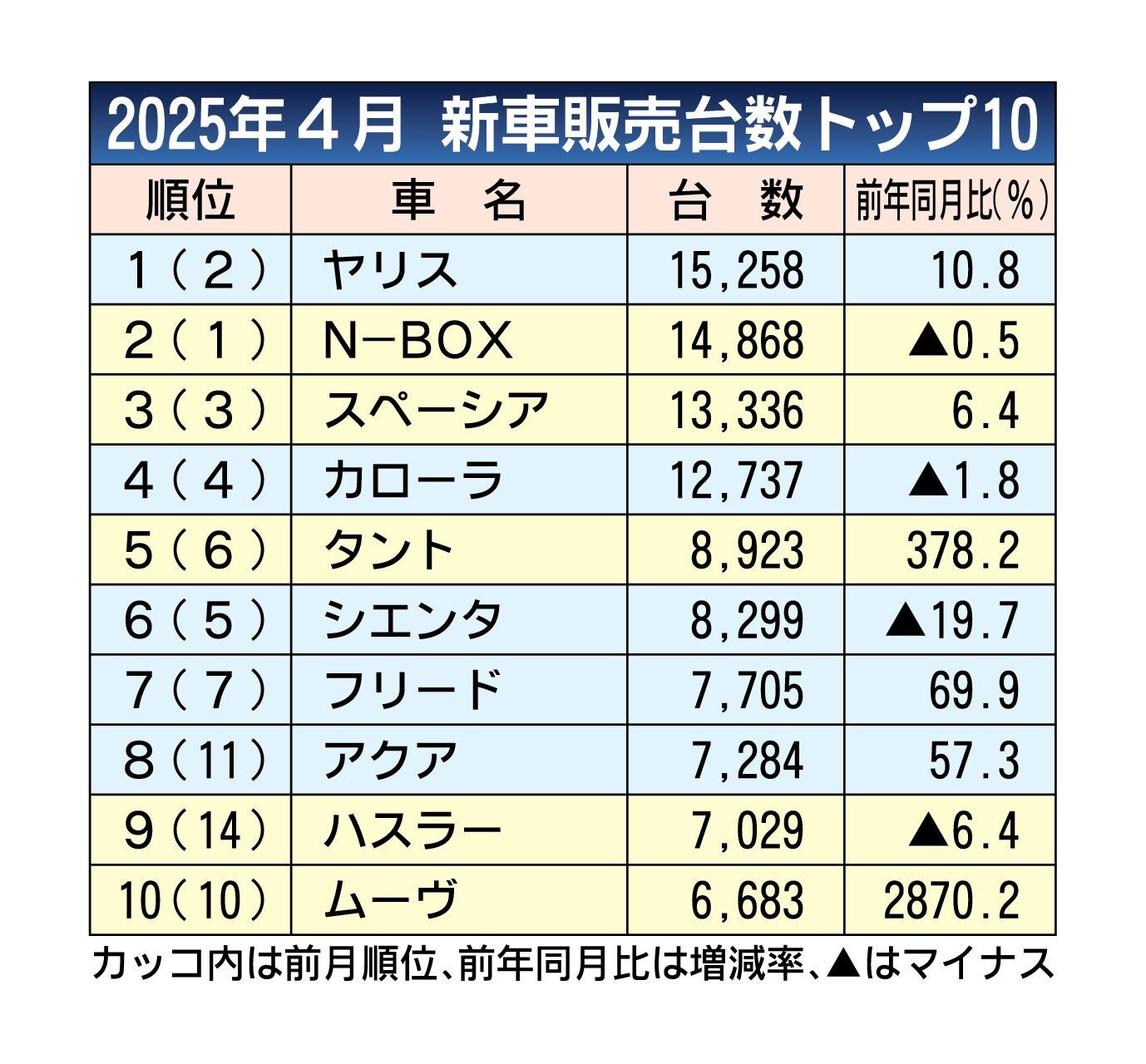 2025年4月の新車販売ランキング、ヤリスが4カ月ぶり首位　ダイハツは出荷停止の反動で大幅プラス