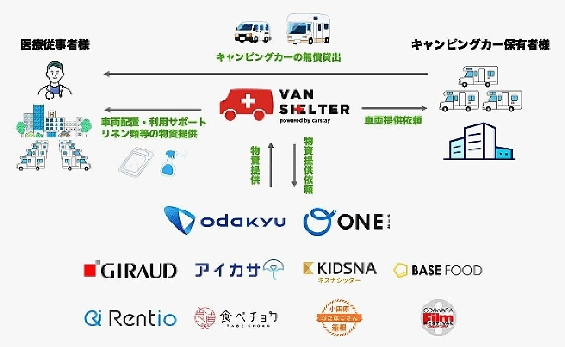 カーステイ、神奈川でバンシェルター　医療機関にキャンピングカーなど無償提供