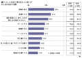 今年の新成人の運転免許保有率は56.4%、マイカー所有率は14.8％、車の購入予算は平均184万円