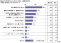 今年の新成人の運転免許保有率は56.4%、マイカー所有率は14.8％、車の購入予算は平均184万円