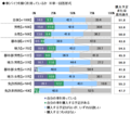 今年の新成人の運転免許保有率は56.4%、マイカー所有率は14.8％、車の購入予算は平均184万円