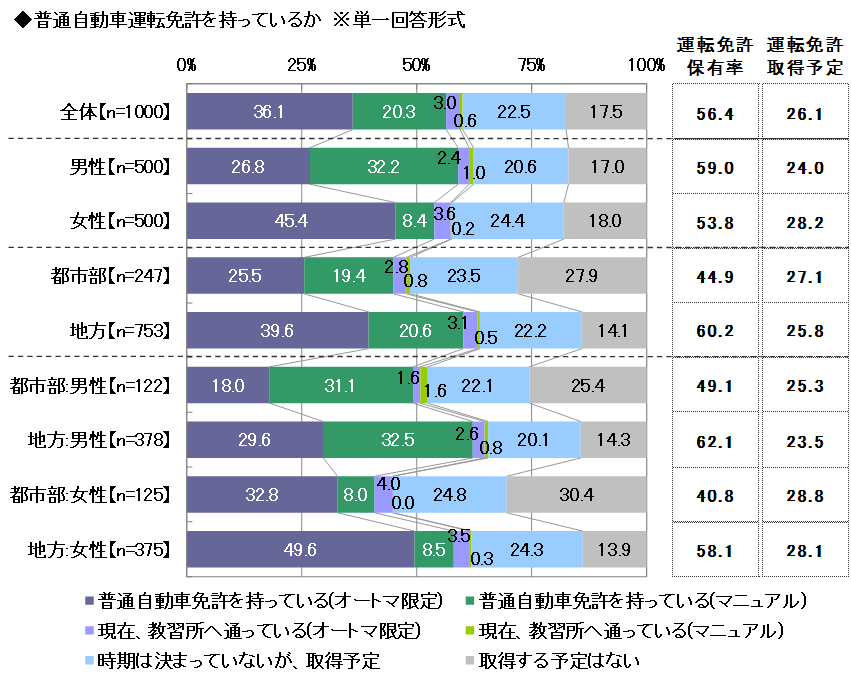 今年の新成人の運転免許保有率は56 4 マイカー所有率は14 8 車の購入予算は平均184万円 Dime 自動車情報サイト 新車 中古車 Carview