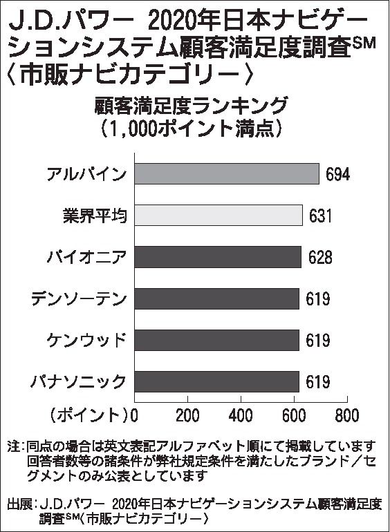 Jdパワーの市販カーナビ顧客満足度調査 アルパインが9年連続1位 日刊自動車新聞 自動車情報サイト 新車 中古車 Carview
