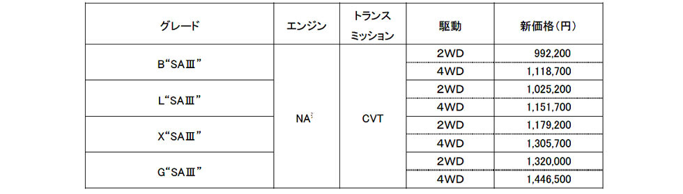 ダイハツ　軽自動車「ミラ イース」の一部改良で、全モデルにスマートアシストを標準装備