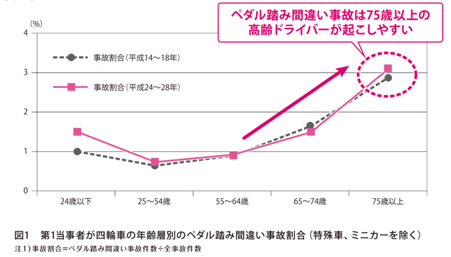 実は若者にも多い アクセルとブレーキペダルの踏み間違い事故の原因と対策 Dime 自動車情報サイト 新車 中古車 Carview